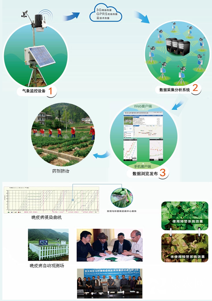 馬鈴薯晚疫病監(jiān)測預警系統(tǒng)